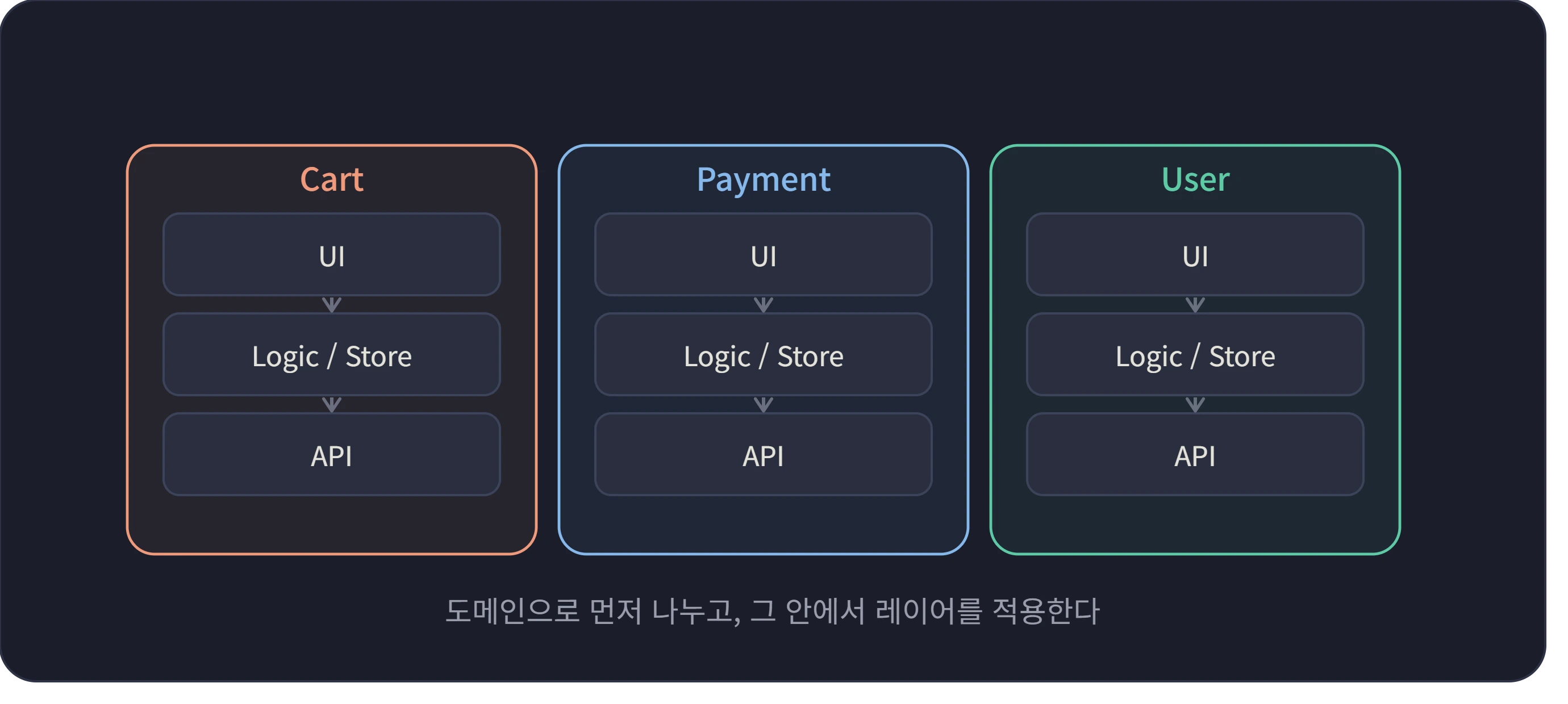 LayeredVerticle Slice 적용 LayeredVerticle Slice 적용.webp